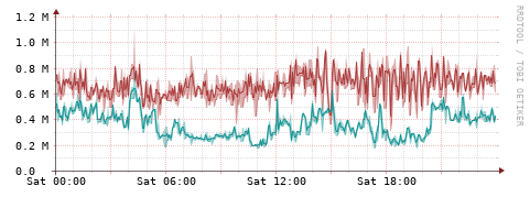 [Interfaces]: Packet rates