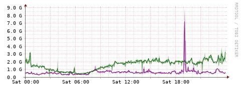 [Interfaces]: Bit rates