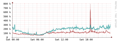 [Interfaces]: Packet rates