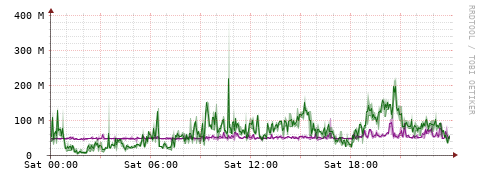 [Interfaces]: Bit rates