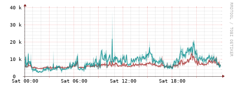 [Interfaces]: Packet rates