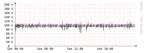 [Interfaces]: Bit rates