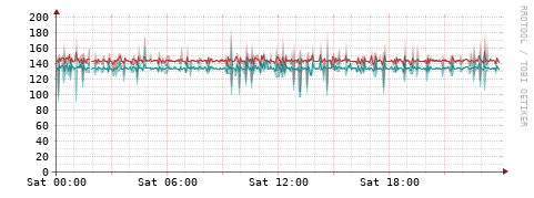 [Interfaces]: Packet rates