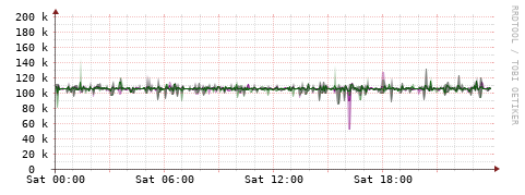 [Interfaces]: Bit rates