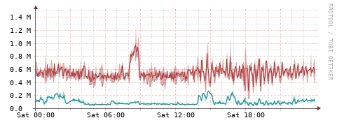 [Interfaces]: Packet rates