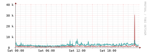 [Interfaces]: Packet rates