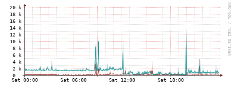 [Interfaces]: Packet rates