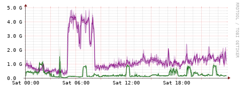 [Interfaces]: Bit rates