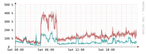 [Interfaces]: Packet rates