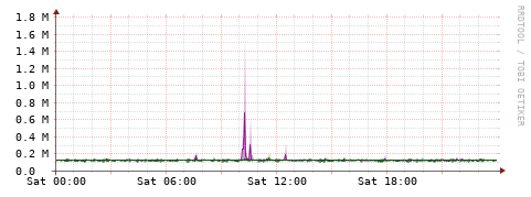 [Interfaces]: Bit rates