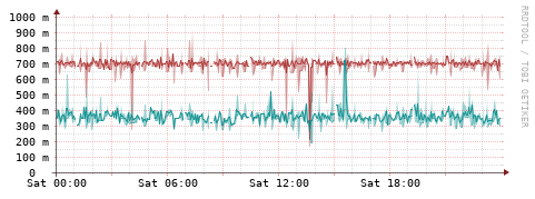 [Interfaces]: Packet rates