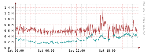 [Interfaces]: Packet rates