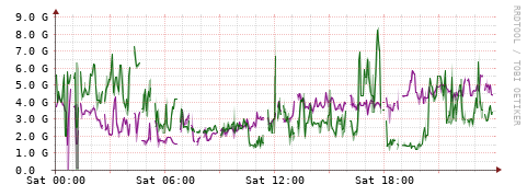 [Interfaces]: Bit rates
