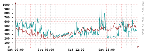 [Interfaces]: Packet rates