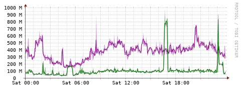 [Interfaces]: Bit rates