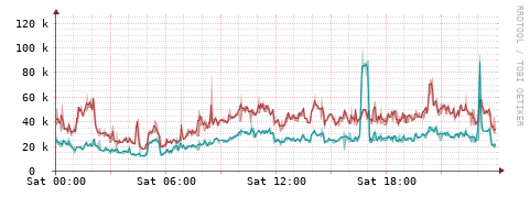 [Interfaces]: Packet rates