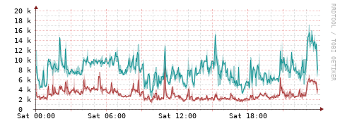 [Interfaces]: Packet rates