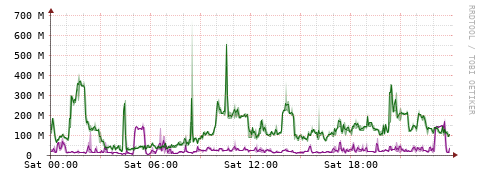 [Interfaces]: Bit rates