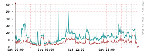 [Interfaces]: Packet rates