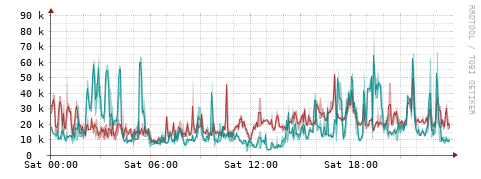 [Interfaces]: Packet rates