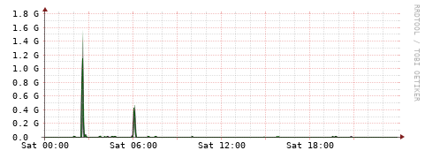 [Interfaces]: Bit rates
