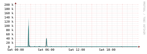 [Interfaces]: Packet rates