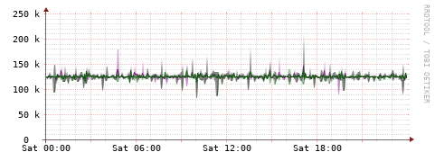[Interfaces]: Bit rates