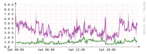 [Interfaces]: Bit rates