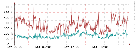 [Interfaces]: Packet rates