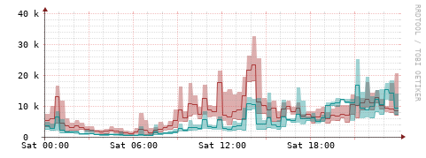 [Interfaces]: Packet rates