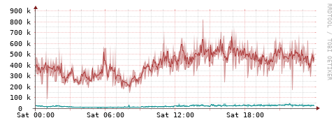 [Interfaces]: Packet rates
