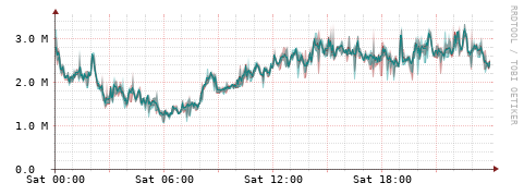 [Interfaces]: Packet rates