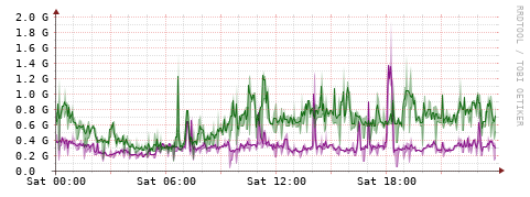 [Interfaces]: Bit rates