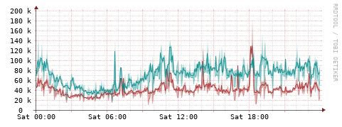 [Interfaces]: Packet rates