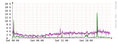 [Interfaces]: Bit rates