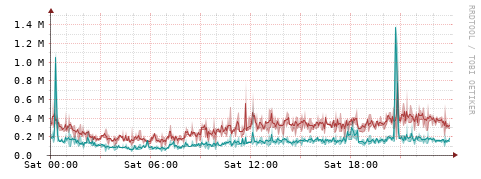[Interfaces]: Packet rates