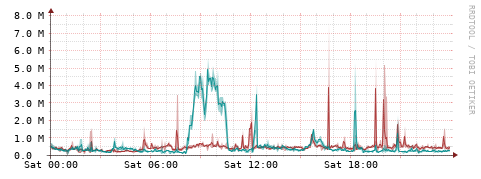 [Interfaces]: Packet rates
