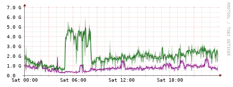 [Interfaces]: Bit rates