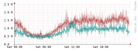[Interfaces]: Packet rates