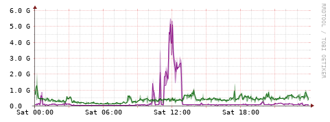 [Interfaces]: Bit rates
