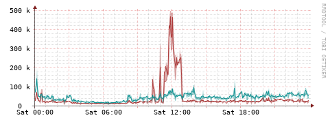 [Interfaces]: Packet rates