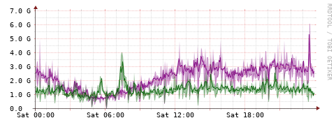[Interfaces]: Bit rates