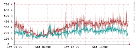 [Interfaces]: Packet rates