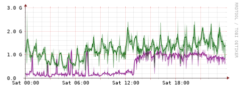 [Interfaces]: Bit rates