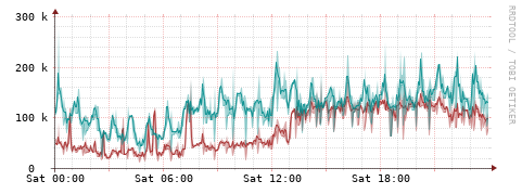 [Interfaces]: Packet rates