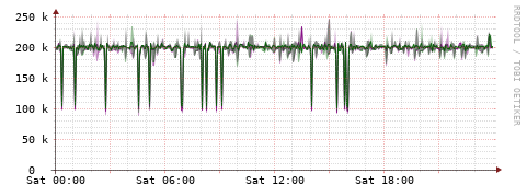 [Interfaces]: Bit rates
