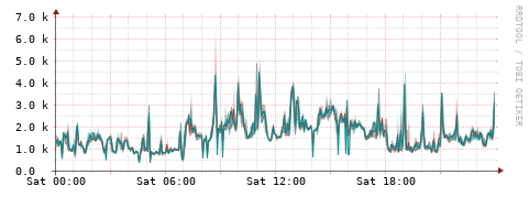 [Interfaces]: Packet rates