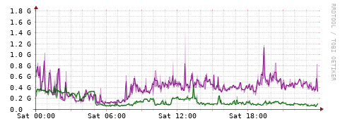 [Interfaces]: Bit rates