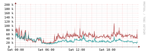 [Interfaces]: Packet rates