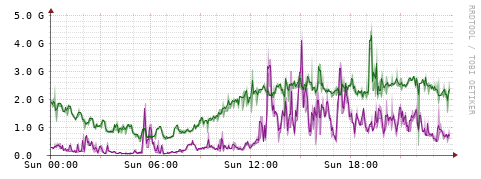 [Interfaces]: Bit rates